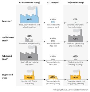 Giai đoạn B5 trong phân tích vòng đời sản phẩm (LCA) là giai đoạn Cải tạo (Refurbishment)