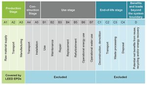 Giai đoạn B6 trong phân tích vòng đời sản phẩm (LCA) là giai đoạn Tiêu thụ năng lượng vận hành (Operational Energy Use)