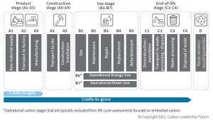 Giai đoạn B2 trong phân tích vòng đời sản phẩm LCA