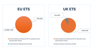 Khí thải SAF theo EU ETS & UK ETS